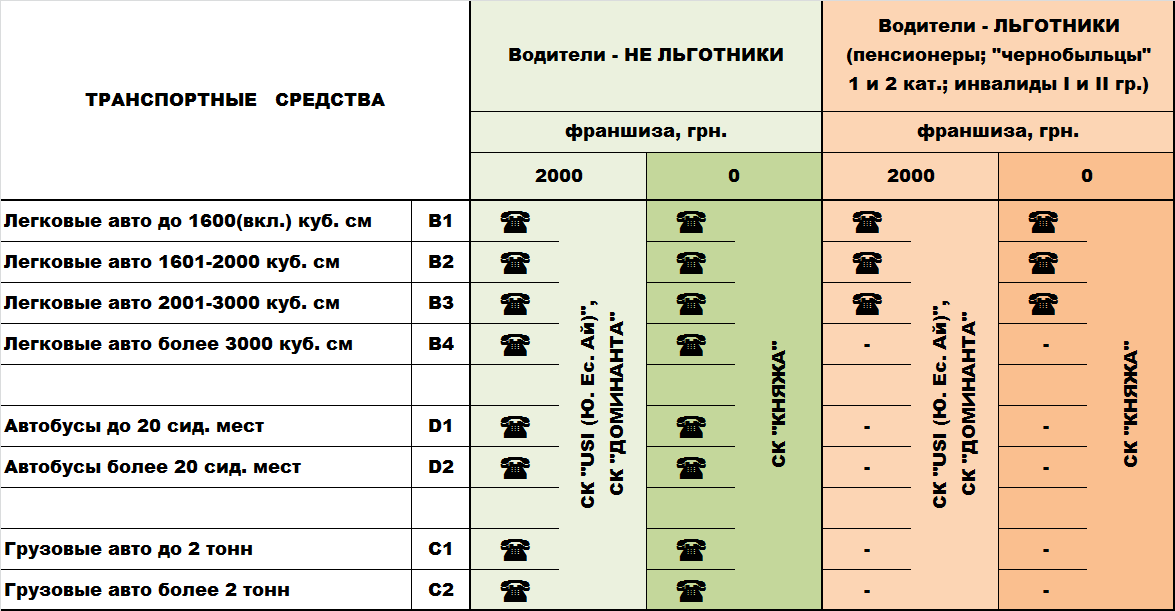 Таблица тарифов ОСАГО для ДНЕПРОПЕТРОВСКА, Харькова, Одессы